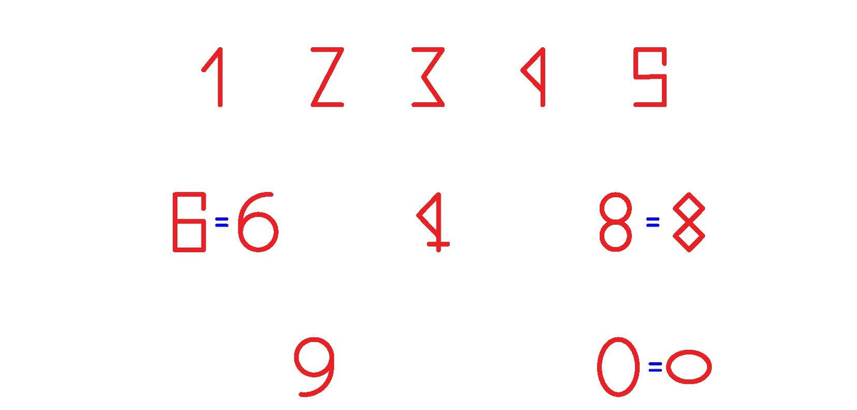 Рис. 1. Написание пифагорейских цифр.