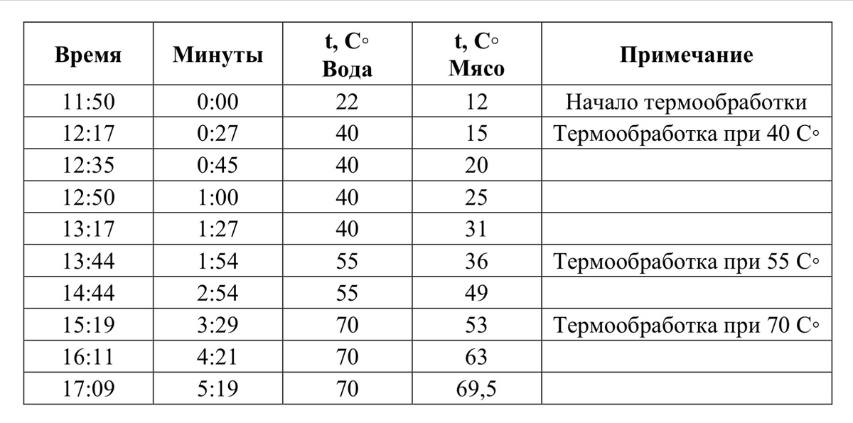 Температура и время из второй формулы су-вид