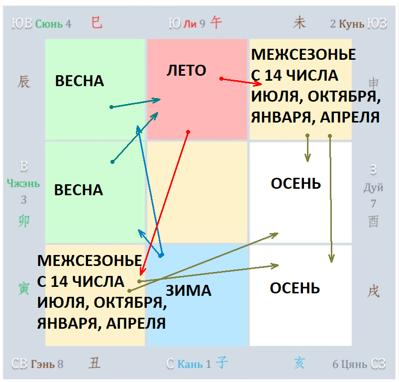 Цикл порождения дворцами