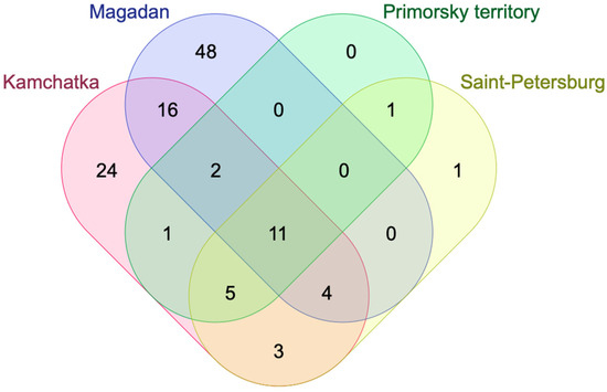 Диаграмма Венна, показывающая сходства и различия между образцами L. caerulea, собранными в четырех географических районах.