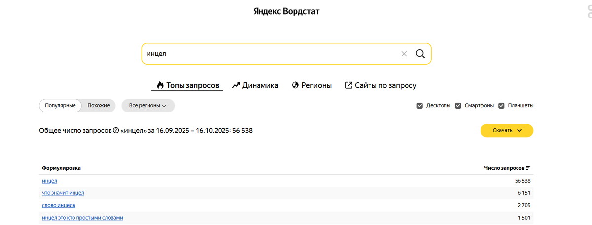 Тема инцелов вызывает заметный интерес: более 56 тысяч поисковых запросов. Источник — Яндекс Вордстат