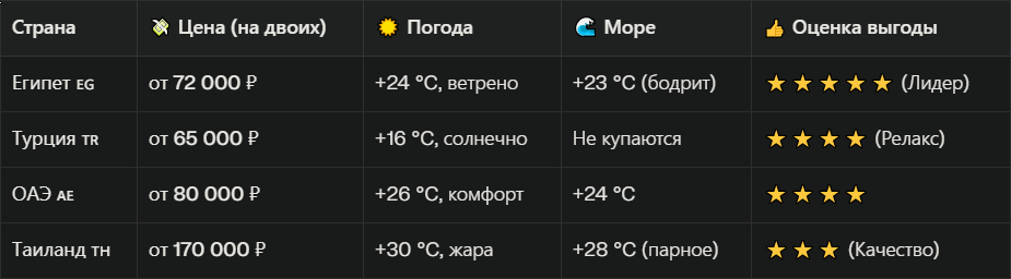 Ориентировочные цены на двоих, 7–9 ночей, вылет в середине декабря 2025