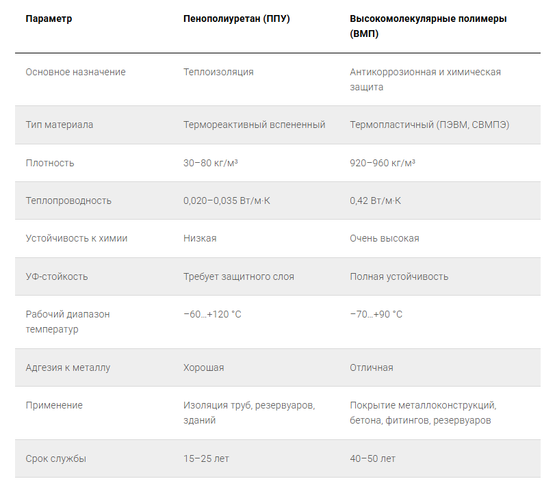 Из таблицы видно, что пенополиуретан остаётся востребованным изоляционным материалом, но для защиты конструкций в агрессивных средах именно ВМП демонстрируют промышленный стандарт долговечности.