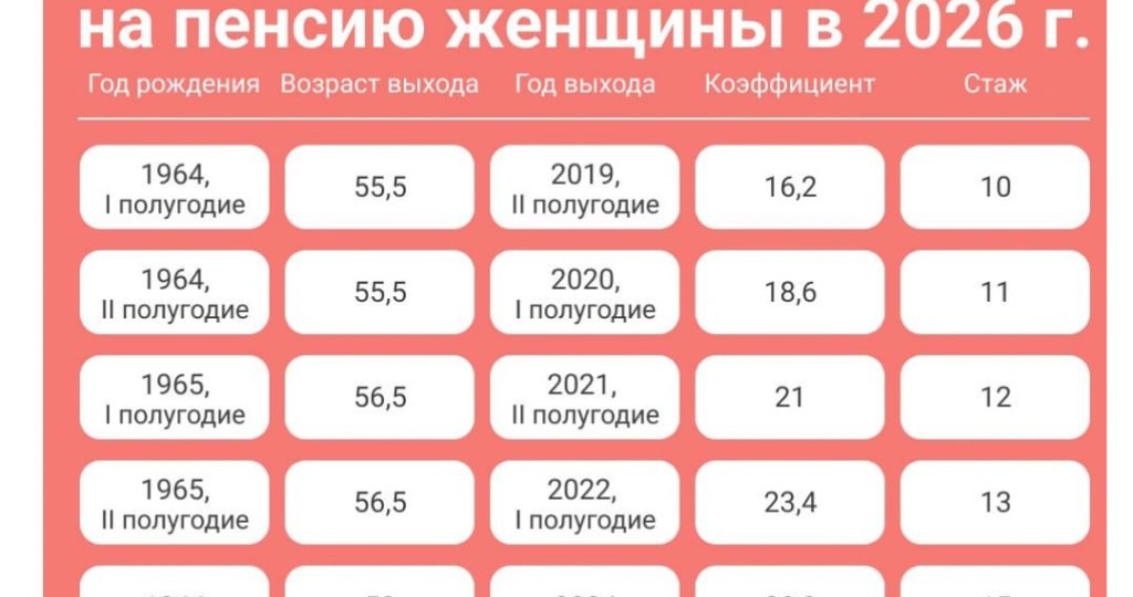 Как изменится пенсионный возраст с 1 января 2026 года и кто будет выходить на пенсию позже
