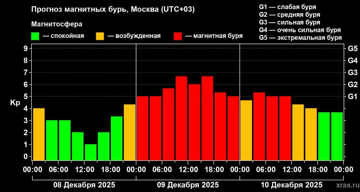    Прогноз магнитной бури на 9 декабря 12025 года