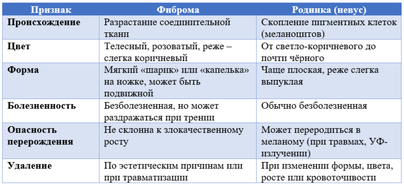 Чем фиброма отличается от родинки