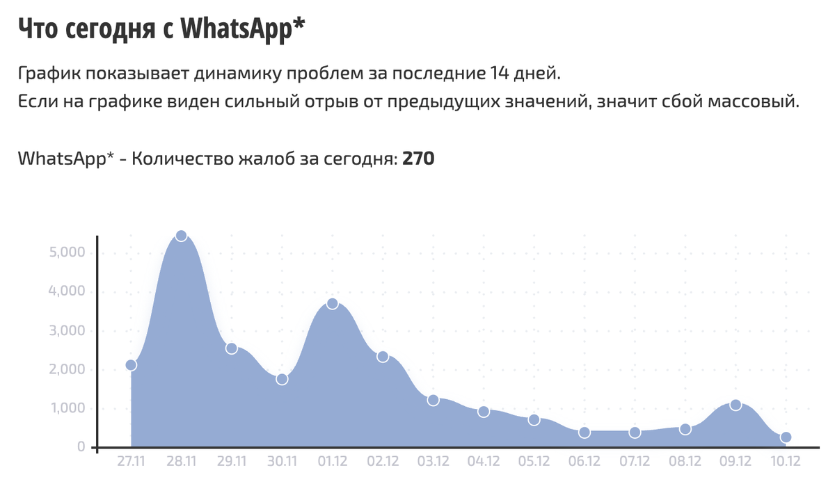    График сбоев за последнее время
