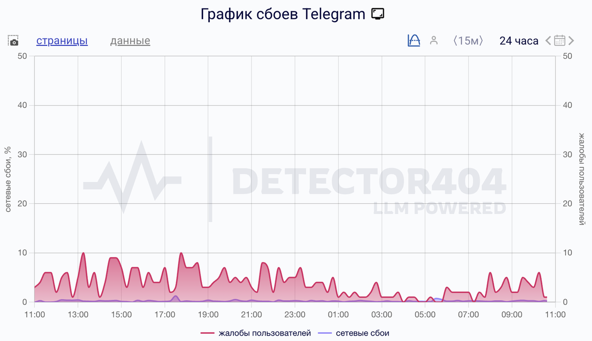    График сбоев за сутки