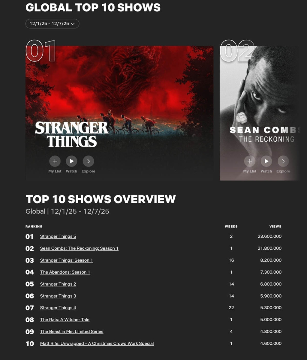 Еженедельный топ англоязычных шоу на Netflix