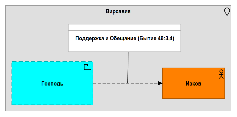 Рис. 3.17.1. Пятый контакт Иакова с Господом