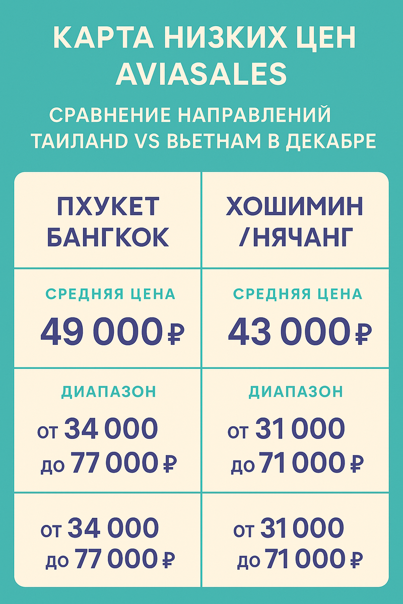 Вьетнам или Таиланд впервые — сравнение цен на декабрь 2025