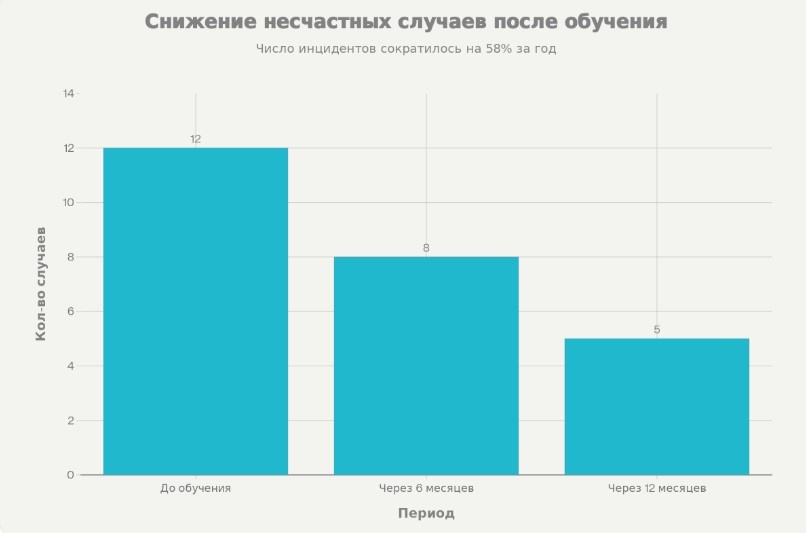 Динамика снижения несчастных случаев до и после обучения руководителей по охране труда
