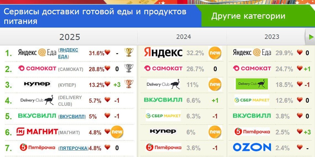 Любимый бренд доставки еды у россиян