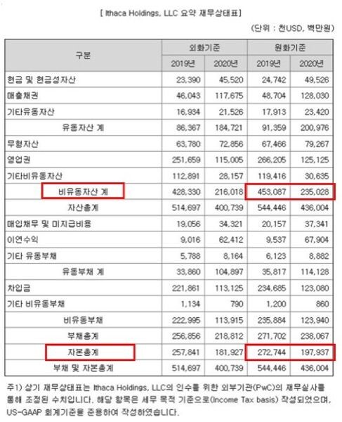    ▲Краткая финансовая отчетность компании Ithaca Holdings (2019, 2020)