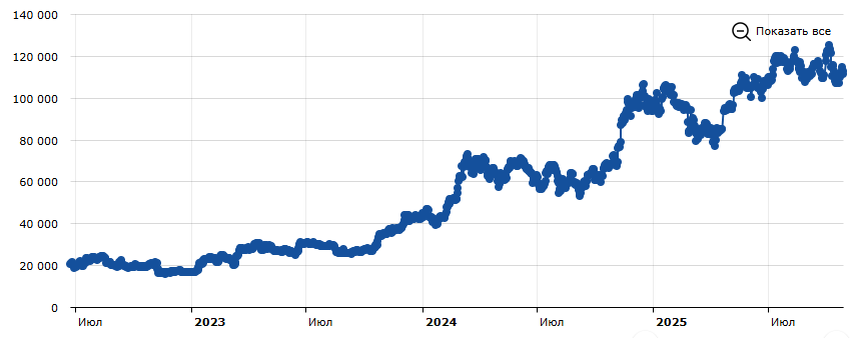 Курс биткоина с 2022 по 2025 