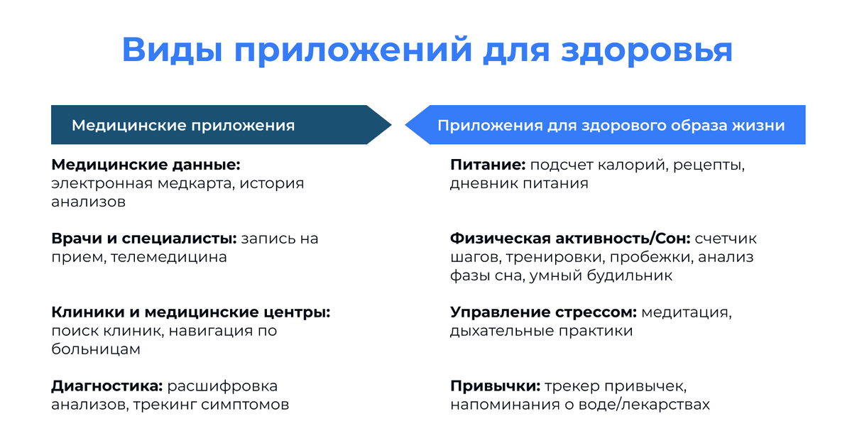 Виды приложений для здоровья. LighTech 
