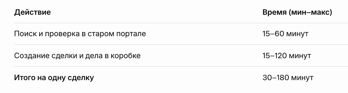 Чтобы восстановить историю работы с клиентом, менеджеры приходится перелогиниваться в старое облако и искать клиента и дела по нему, а затем вручную создавать дело в коробке.
