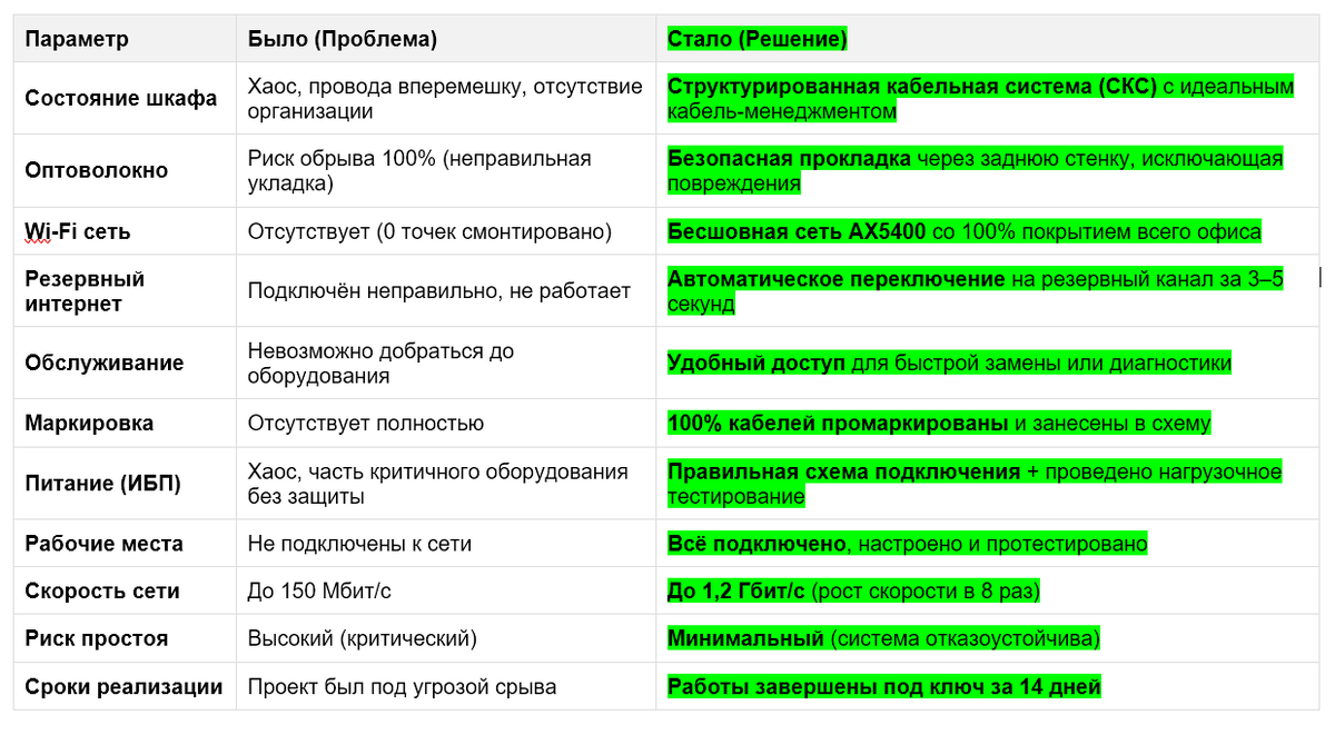 было - стало кейс по созданию серверной инфраструктуры
