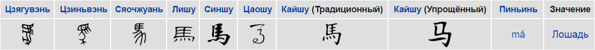 Эволюция иероглифа "лошадь"