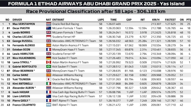 Итоги после клетчатого флага