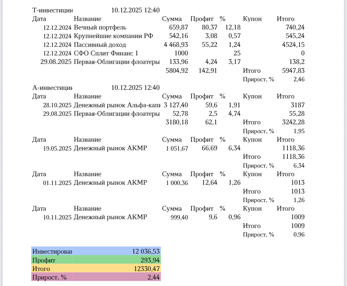 Сводная профита