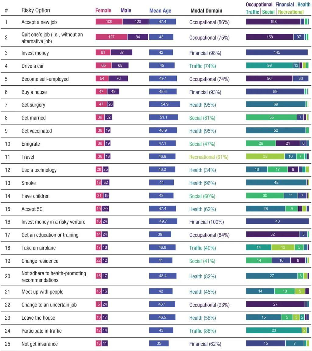 По результатам видно, что в 2025 году у большинства опрошенных в приоритете оказалась карьера, а не семья.