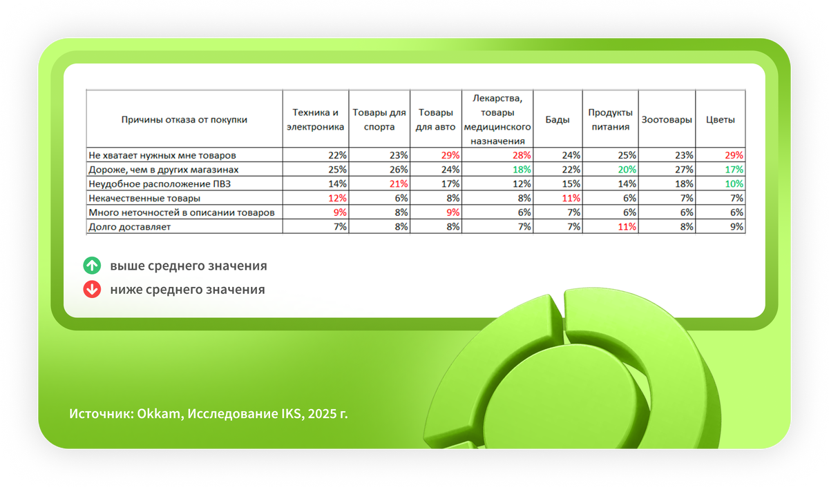 Таблица 1. Причины отказа от покупки на маркетплейсах.