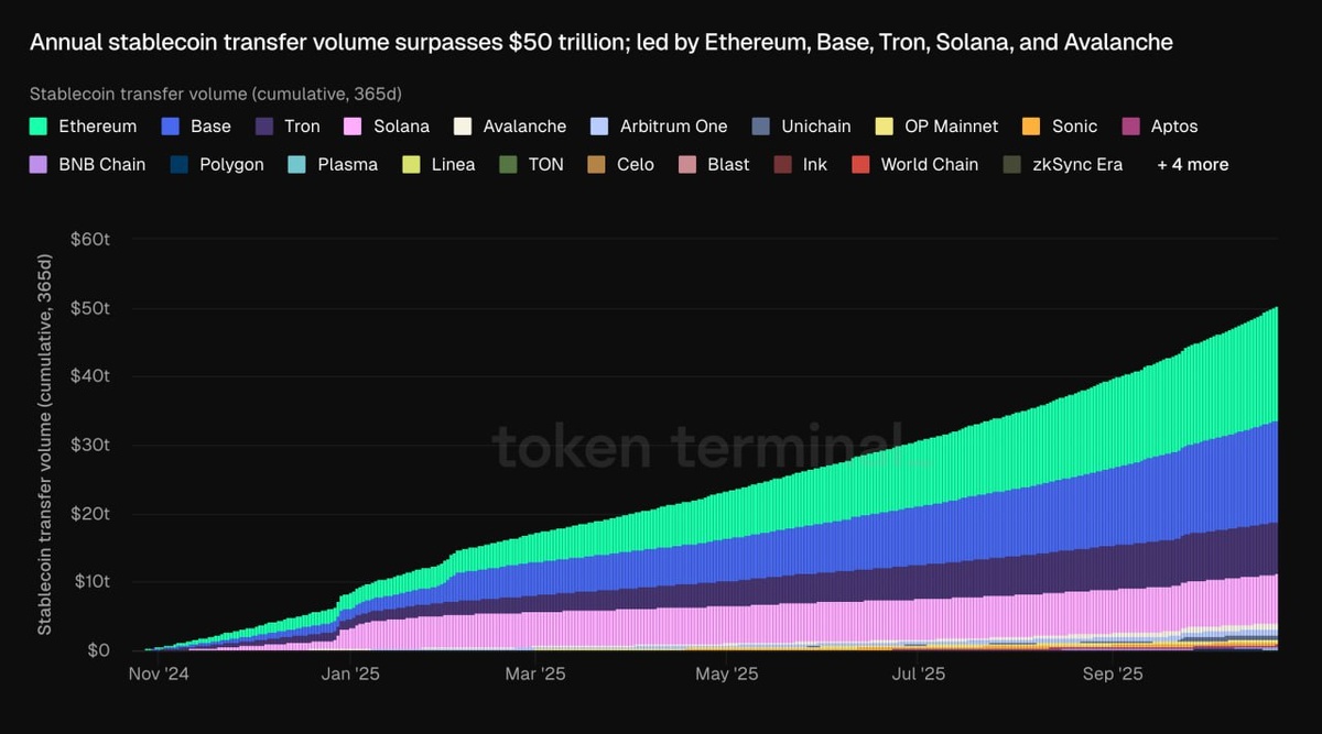    Общий объём переводов стейблкоинов за последний год