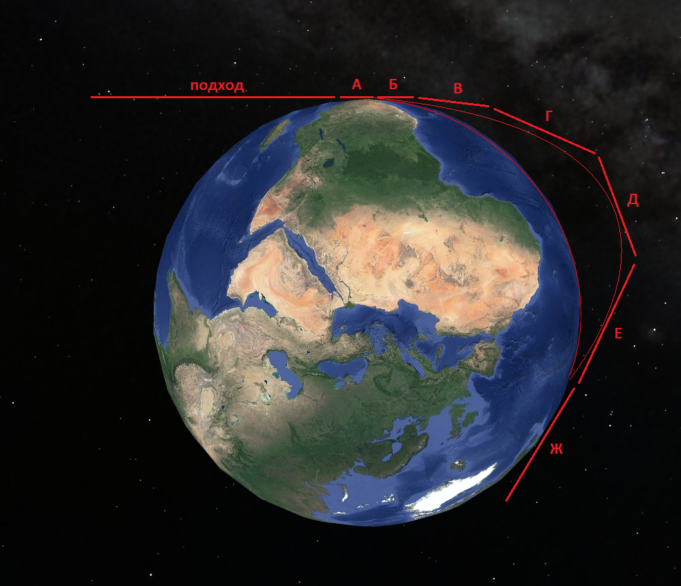 Рис. 1. Траектория полета космического тела. А,Б,Ж – участки взаимодействия с атмосферой. В,Г,Д,Е – полет в безвоздушном пространстве.