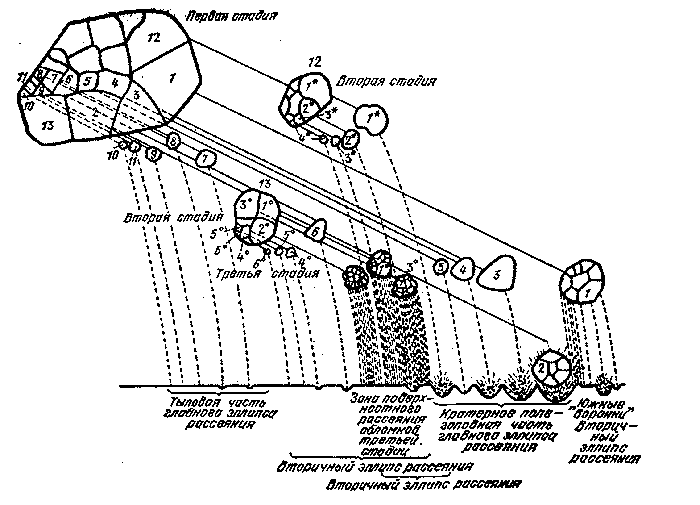 Рис. 2. Схема дробления в полете Сихотэ-Алинского метеорита.