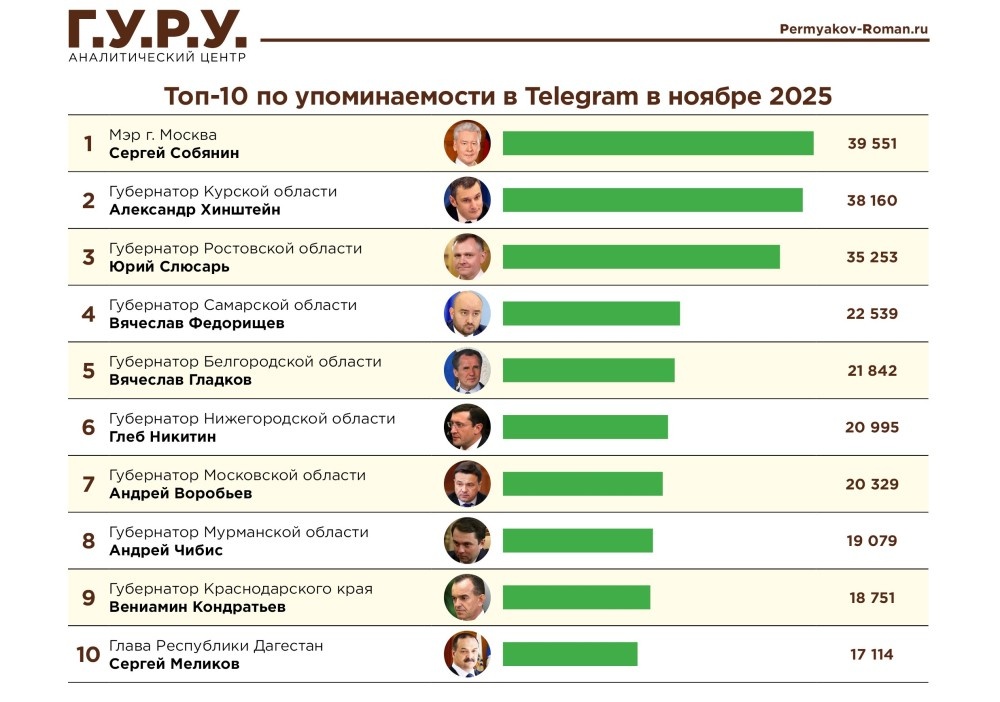    Глеб Никитин поднялся на 6 место в tg-рейтинге глав регионов