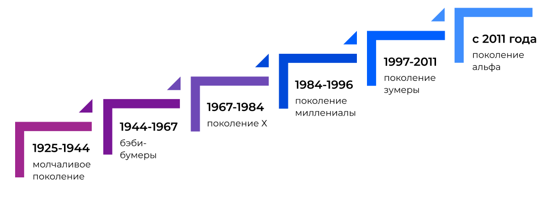 Схема поколений