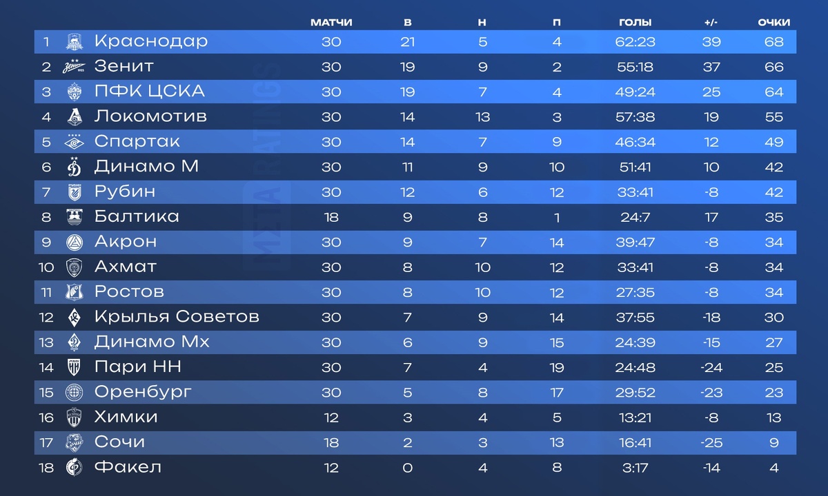     Сводная таблица РПЛ за 2025 год