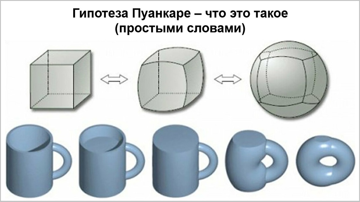 Одна из семи задач тысячелетия: гипотеза Пуанкаре. Но именно трёхмерный случай был не доказан и за решение которого Институт Клэя пообещал миллион долларов.