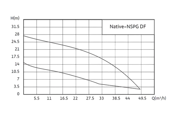 График насоса NSPG DF