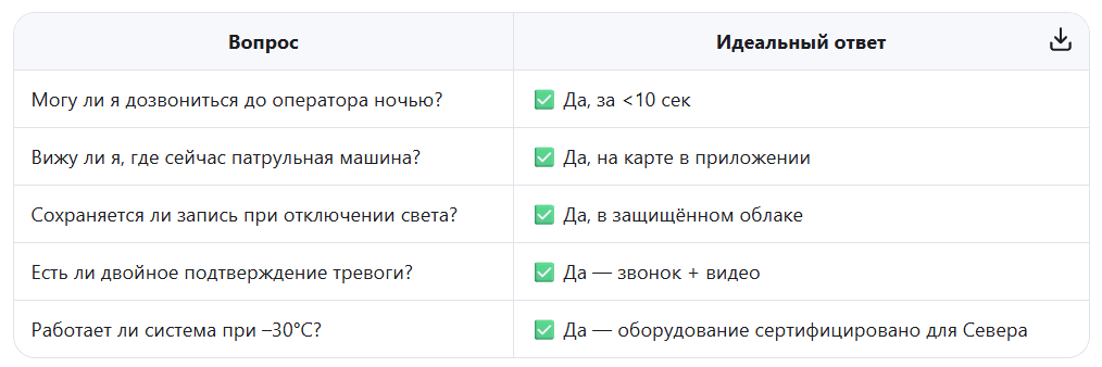 🧊 Чек-лист: «Спит ли моя охрана?»
