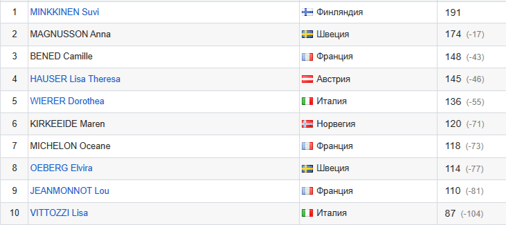 Топ 10 Кубка мира по биатлону 2025\2026 после первого этапа. Женщины. 