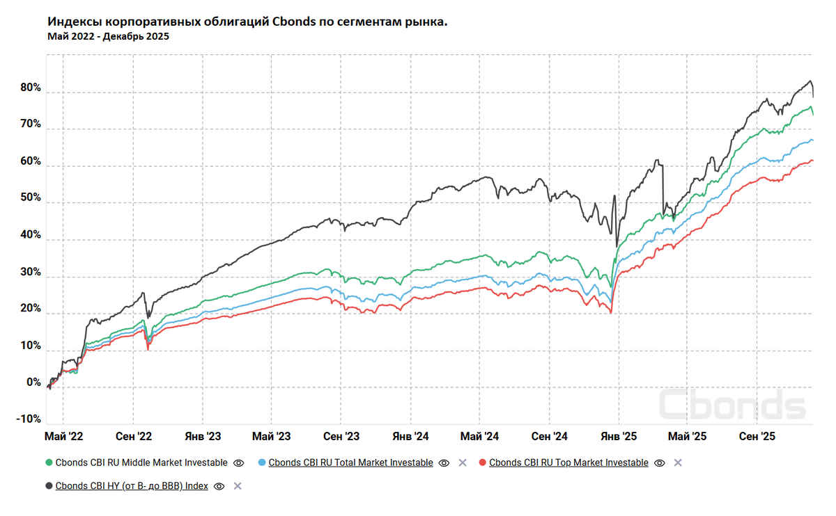Индексы корпоративных облигцаий от Cbonds по сегментам рынка (полная доходность). Период с мая 2022 года (начало расчета индекса высокодоходных облигаций) до 09.12.2025. Total Market - весь рынок облигаций с рейтигами от BB+ до AAA. Top Market - рынок облигцаий с самыми высокими рейтингами от AA- до AAA. Middle Marke - средний рынок с рейтингами от BB+ до A+, HY - рынок высокодоходных облигаций с рейтингами от B+до BBB. Источник: Cbonds