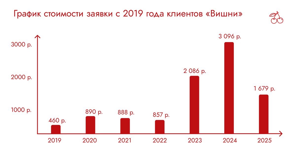 График цены заявки клиентов агентства «Вишня»
