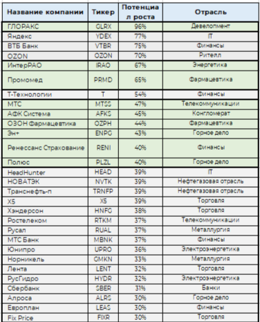 Составлено на основании https://www.rbc.ru/quote/news/article/6932c87d9a7947fd657a4382