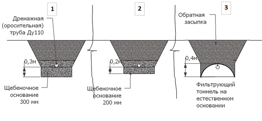 1.	 Поле фильтрации на щебеночном основании 300 мм
2.	То же – 200 мм
3.	Фильтрующий тоннель
