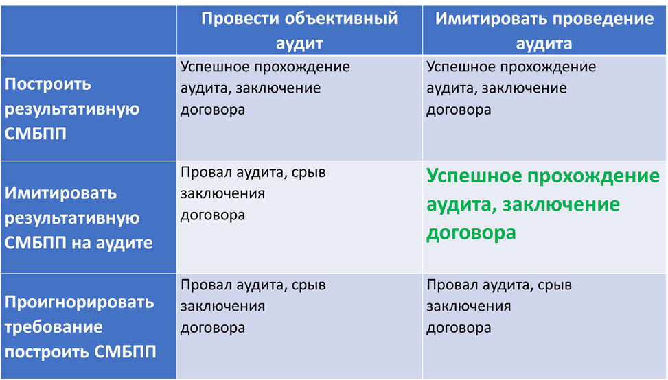 Таблица 1. Стратегии субъектов аудита и их результаты