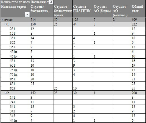 Контингент студентов с помощью сводных таблиц