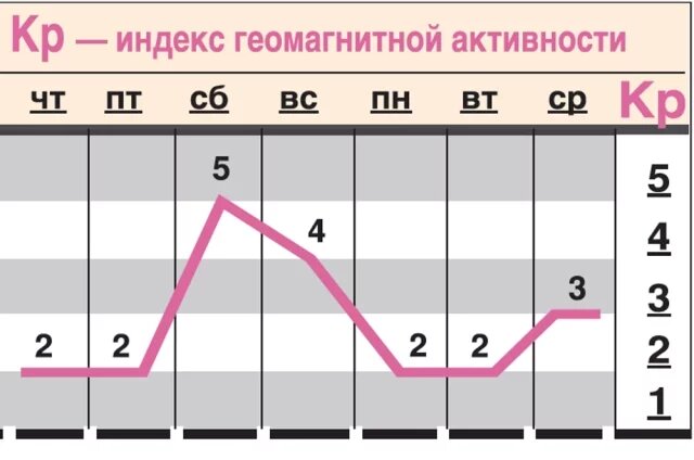    Какой геомагнитный фон ожидается c 11 по 17 декабря?