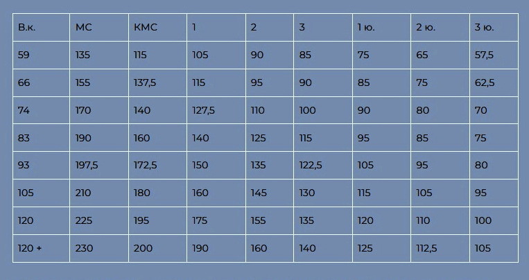 Проект нормативов ФПР по классическому (безэкипировочному) жиму лёжа