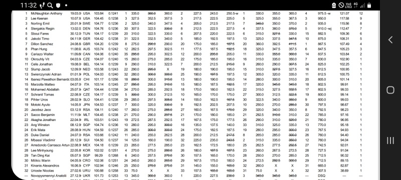 Протокол Чемпионата мира (выписка по категории 105)