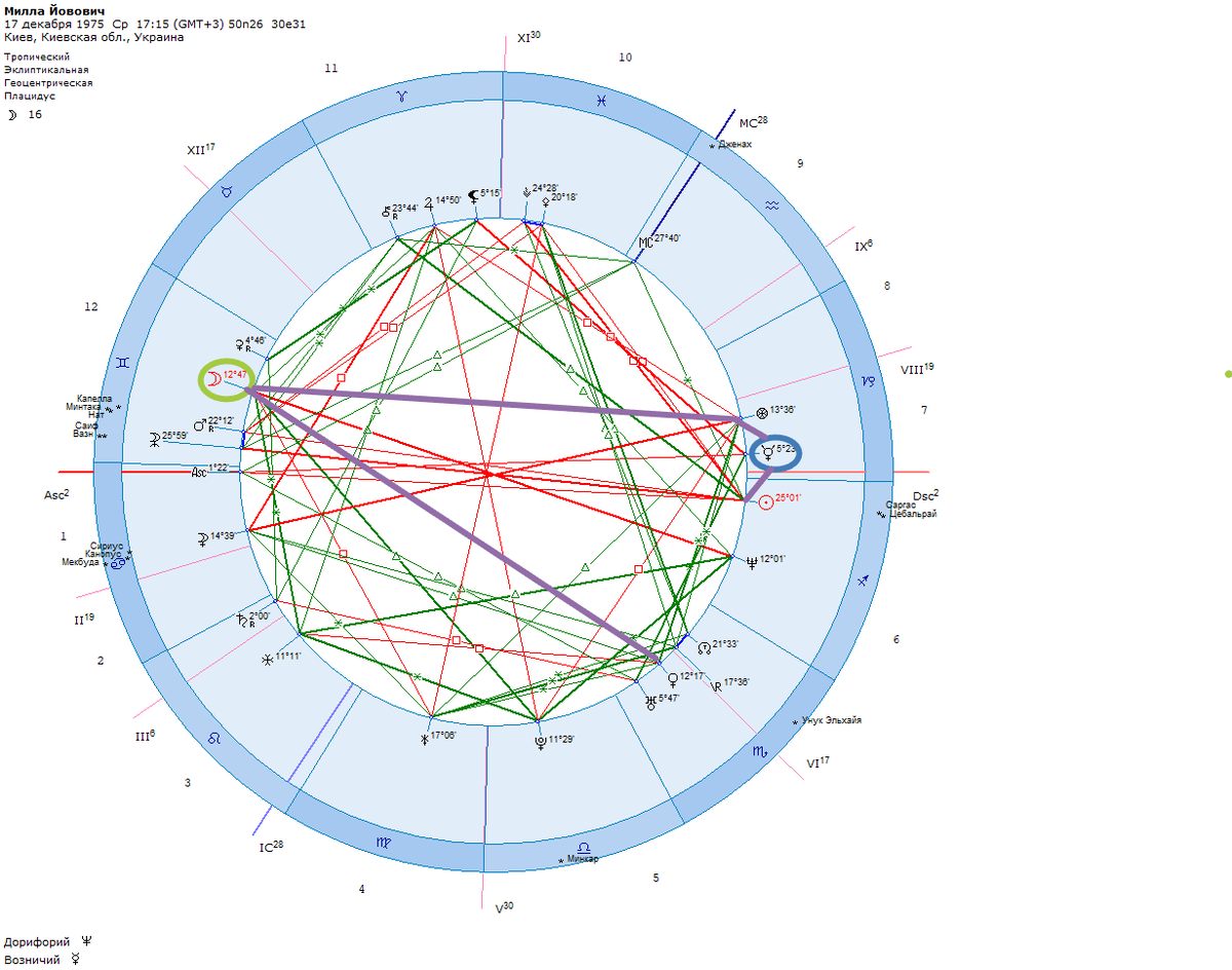 Милла Йовович Аспектация эл. 5 дома средними точками с Колесом Фортуны.