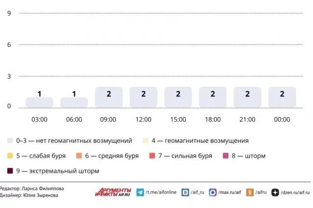    Прогноз магнитных бурь по часам на 11 декабря 2025 года. Инфографика