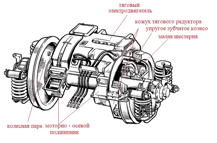 Колесно-моторный блок преобразует электромагнитный момент тягового электродвигаетля в поступательное движение локомотива.