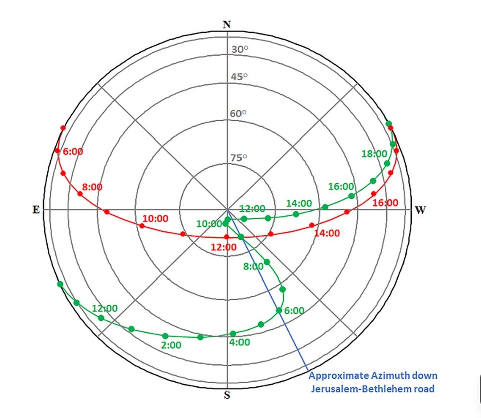    Траектория кометы (выделена зеленым цветом) по высоте и азимуту, как она могла бы выглядеть на небе над Иерусалимом и Вифлеемом утром 8 июня 5 года до нашей эры. Синим – выделено направление пути волхвов